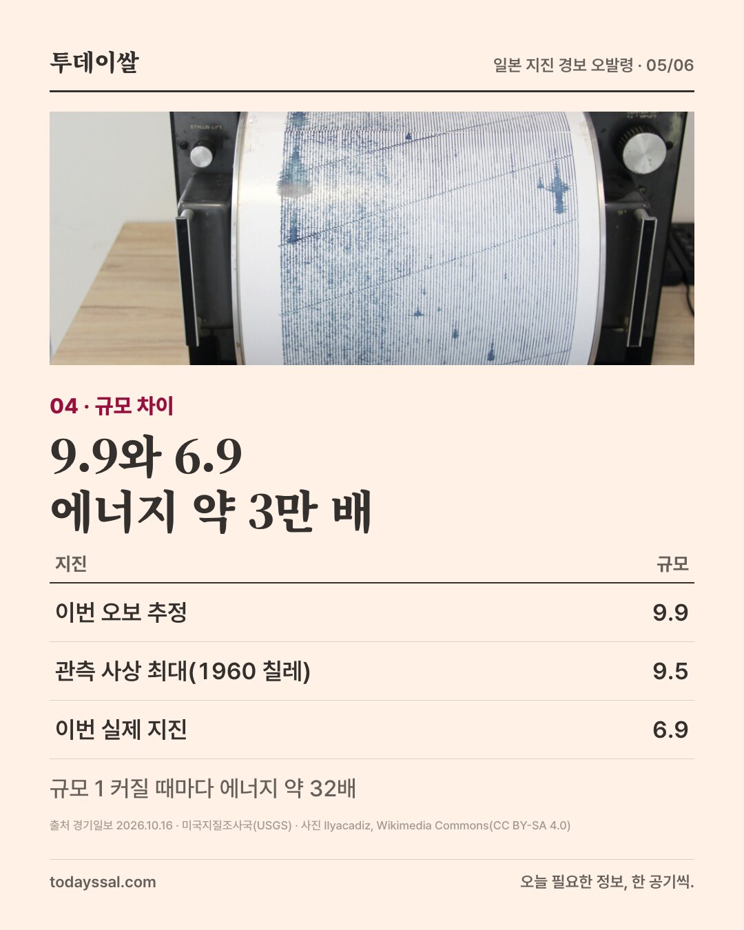 04 규모 차이. 지진계 기록지 사진. 9.9와 6.9 에너지 약 3만 배. 이번 오발령 추정 9.9, 관측 사상 최대(1960 칠레) 9.5, 이번 실제 지진 6.9. 규모 1 커질 때마다 에너지 약 32배.