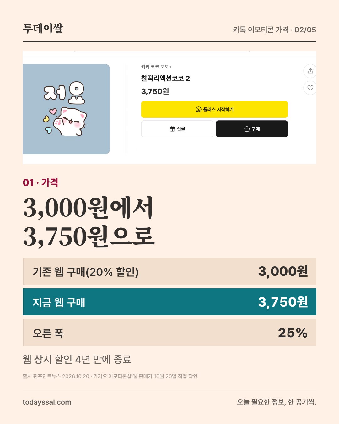 01 가격. 카카오 이모티콘샵 웹 상품 화면 캡처, 판매가 3,750원. 3,000원에서 3,750원으로. 기존 웹 구매 20% 할인 3,000원, 지금 웹 구매 3,750원, 오른 폭 25%. 웹 상시 할인 4년 만에 종료.