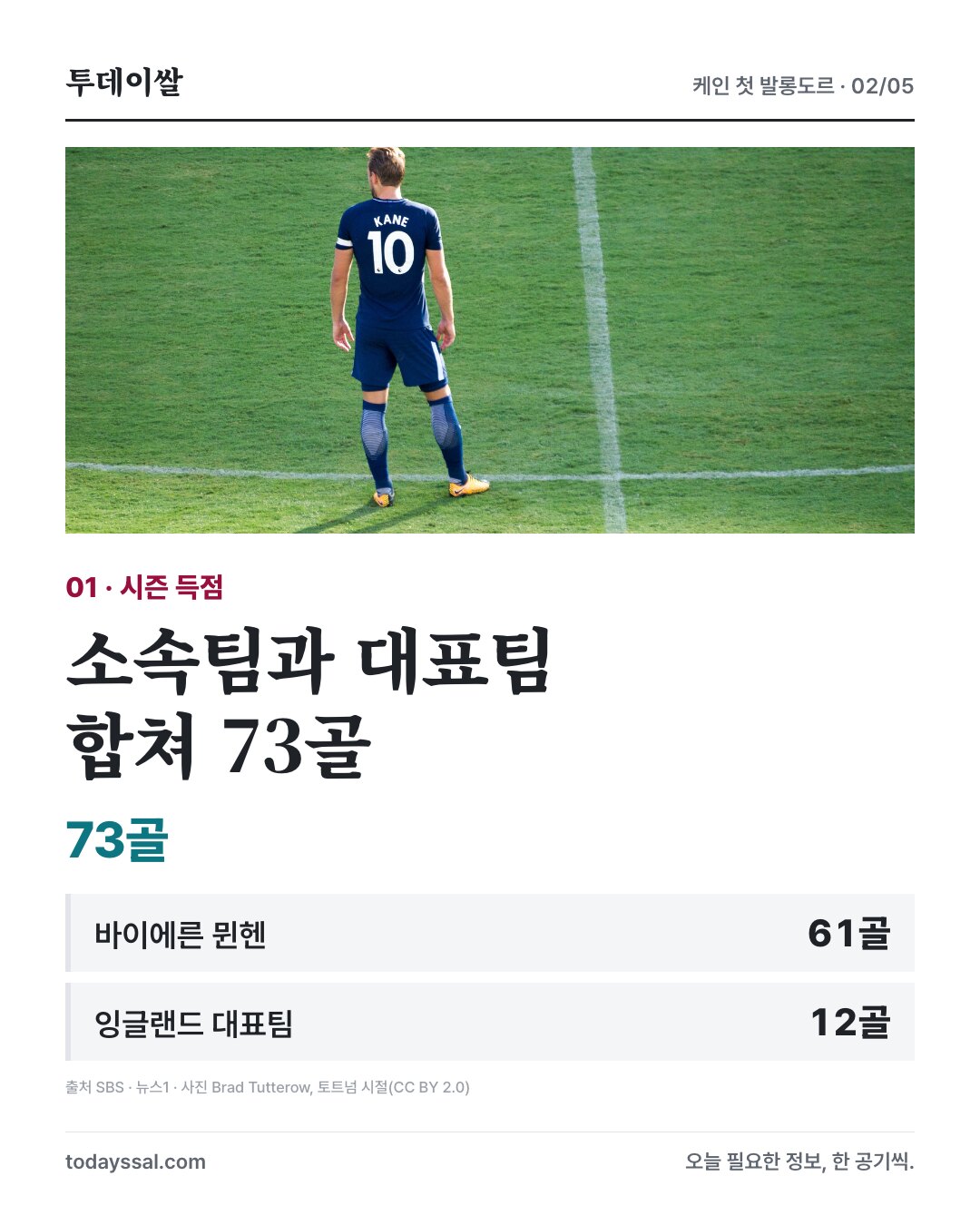 케인의 과거 경기 사진과 클럽 61골·대표팀 12골, 합산 73골