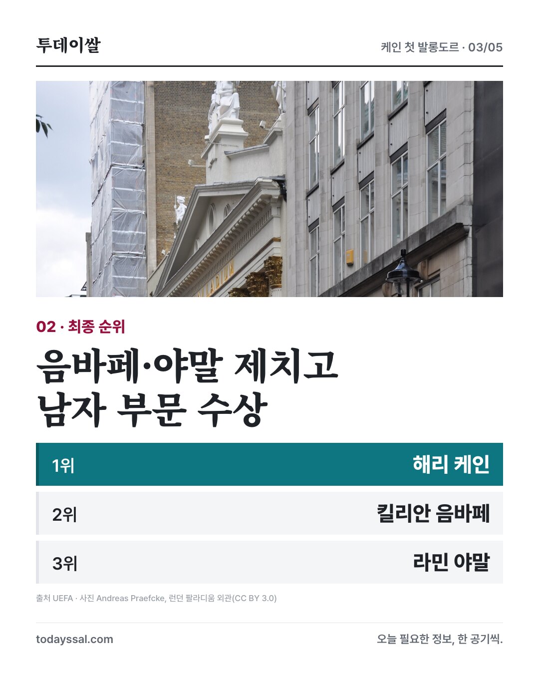 런던 팔라디움 외관 자료사진과 케인·음바페·야말 순위