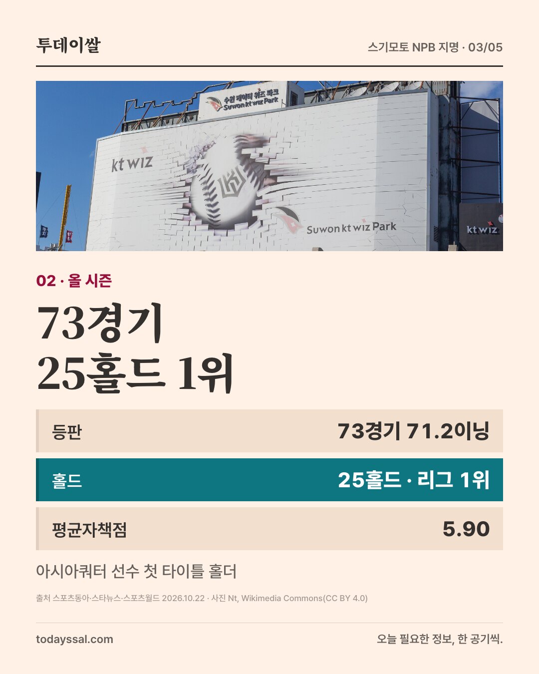 02 올 시즌. 수원 케이티 위즈 파크 외벽 사진. 73경기 25홀드 1위. 등판 73경기 71.2이닝, 홀드 25홀드 리그 1위, 평균자책점 5.90. 아시아쿼터 선수 첫 타이틀 홀더.