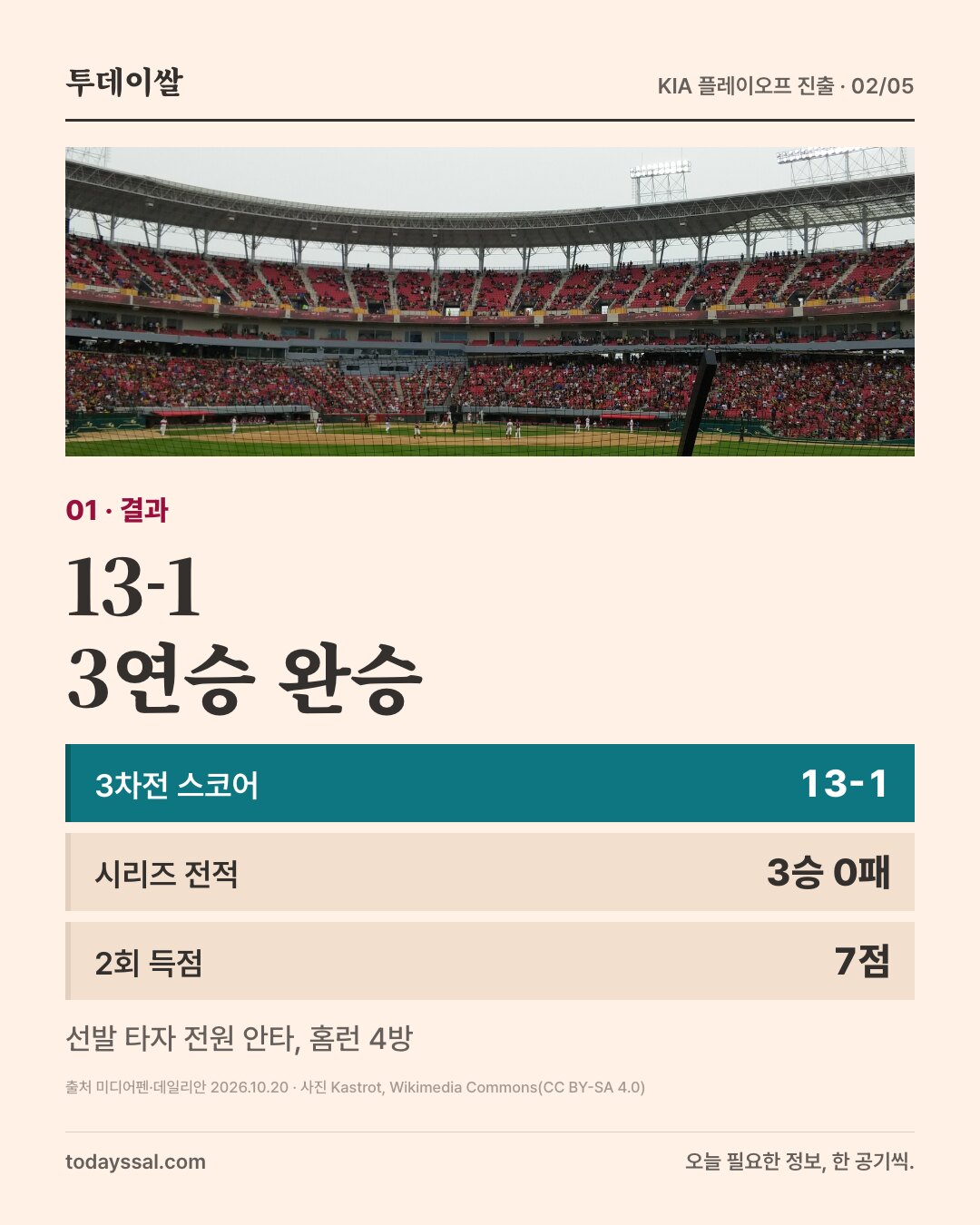 01 결과. 붉은 응원석이 보이는 광주 야구장 사진. 13-1 3연승 완승. 3차전 스코어 13-1, 시리즈 전적 3승 0패, 2회 득점 7점. 선발 타자 전원 안타와 홈런 4방.