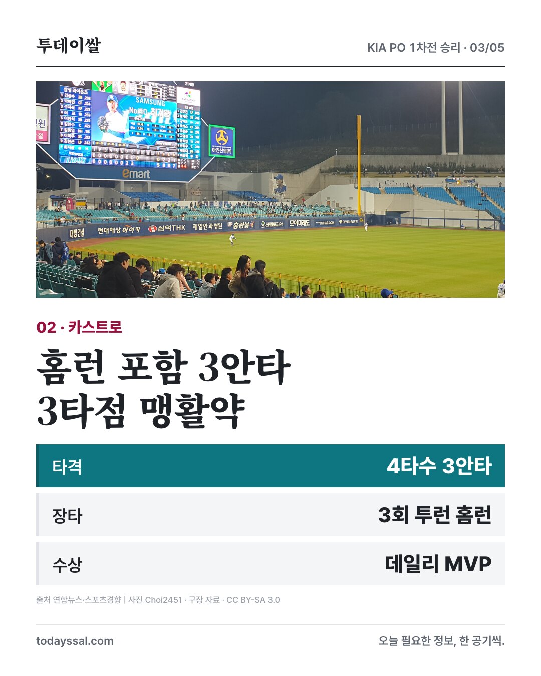 구장 자료사진과 카스트로 4타수 3안타·3회 투런포·데일리 MVP 기록