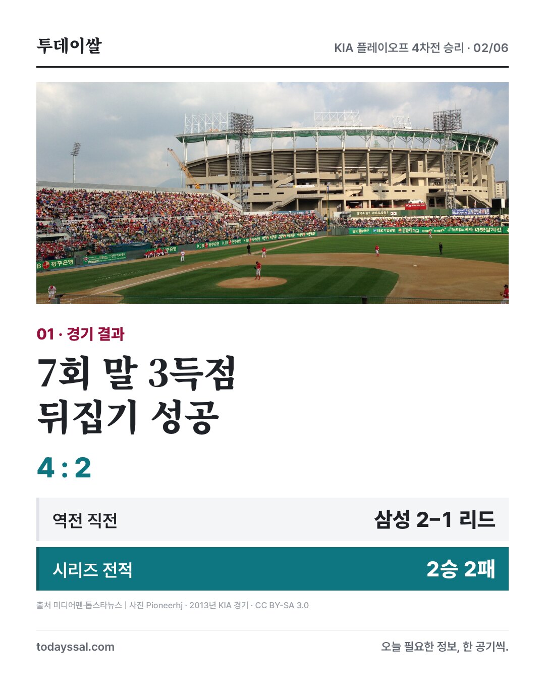 2013년 KIA 경기 사진과 4 대 2, 시리즈 2승 2패