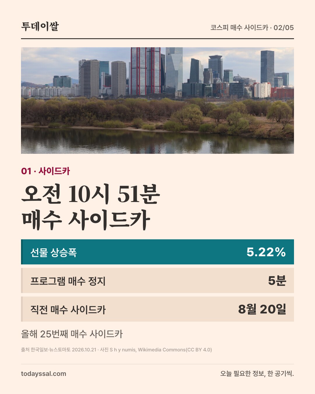 01 사이드카. 한강변 여의도 금융가 사진. 오전 10시 51분 매수 사이드카. 선물 상승폭 5.22%, 프로그램 매수 정지 5분, 직전 매수 사이드카 8월 20일. 올해 25번째 매수 사이드카.