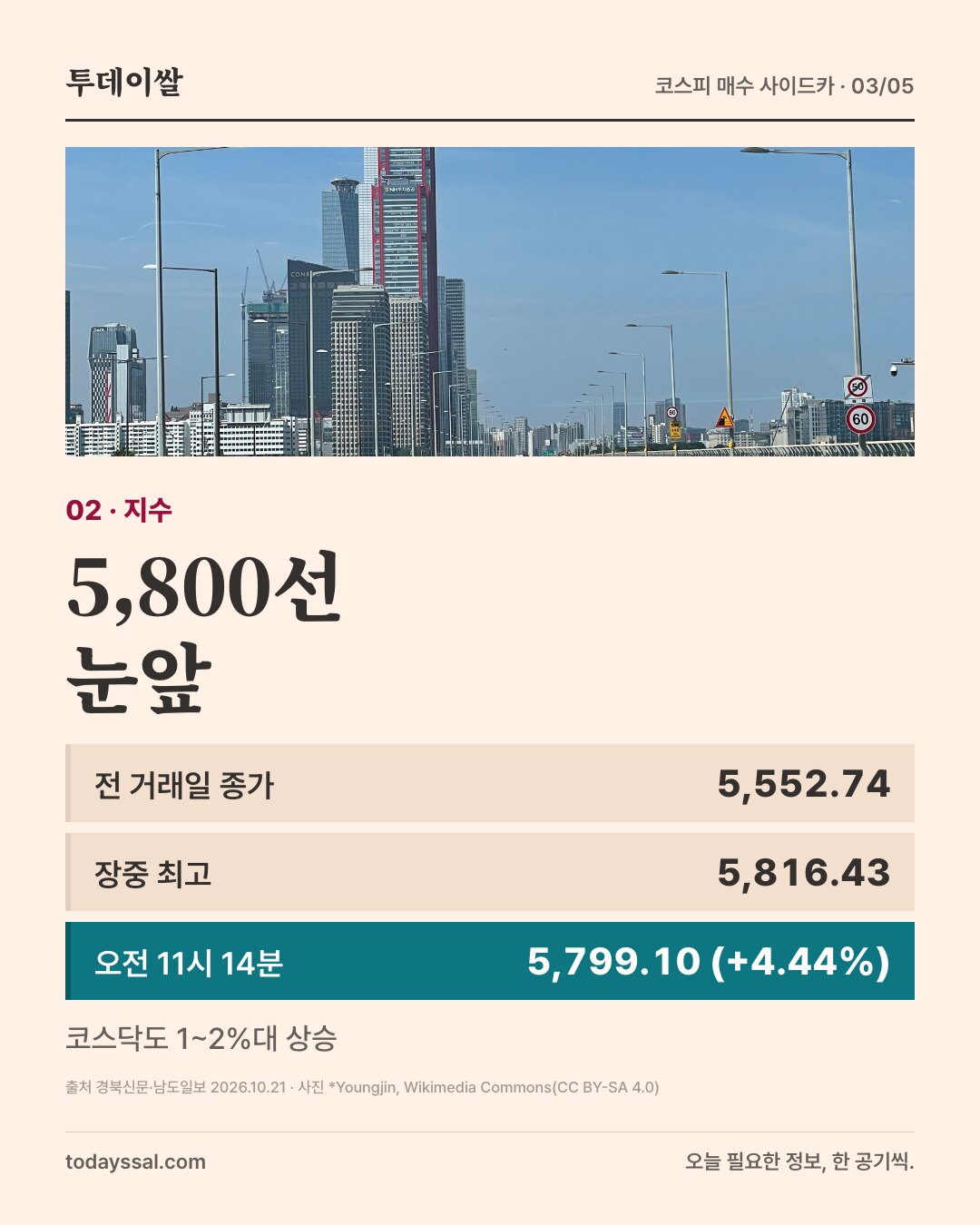 02 지수. 다리 위에서 본 여의도 빌딩 사진. 5,800선 눈앞. 전 거래일 종가 5,552.74, 장중 최고 5,816.43, 오전 11시 14분 5,799.10 상승률 4.44%. 코스닥도 1~2%대 상승.