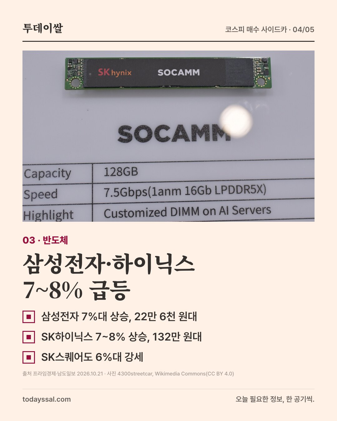 03 반도체. SK하이닉스 SOCAMM 메모리 모듈 사진. 삼성전자와 하이닉스 7~8% 급등. 삼성전자 7%대 상승 22만 6천 원대, SK하이닉스 7~8% 상승 132만 원대, SK스퀘어도 6%대 강세.