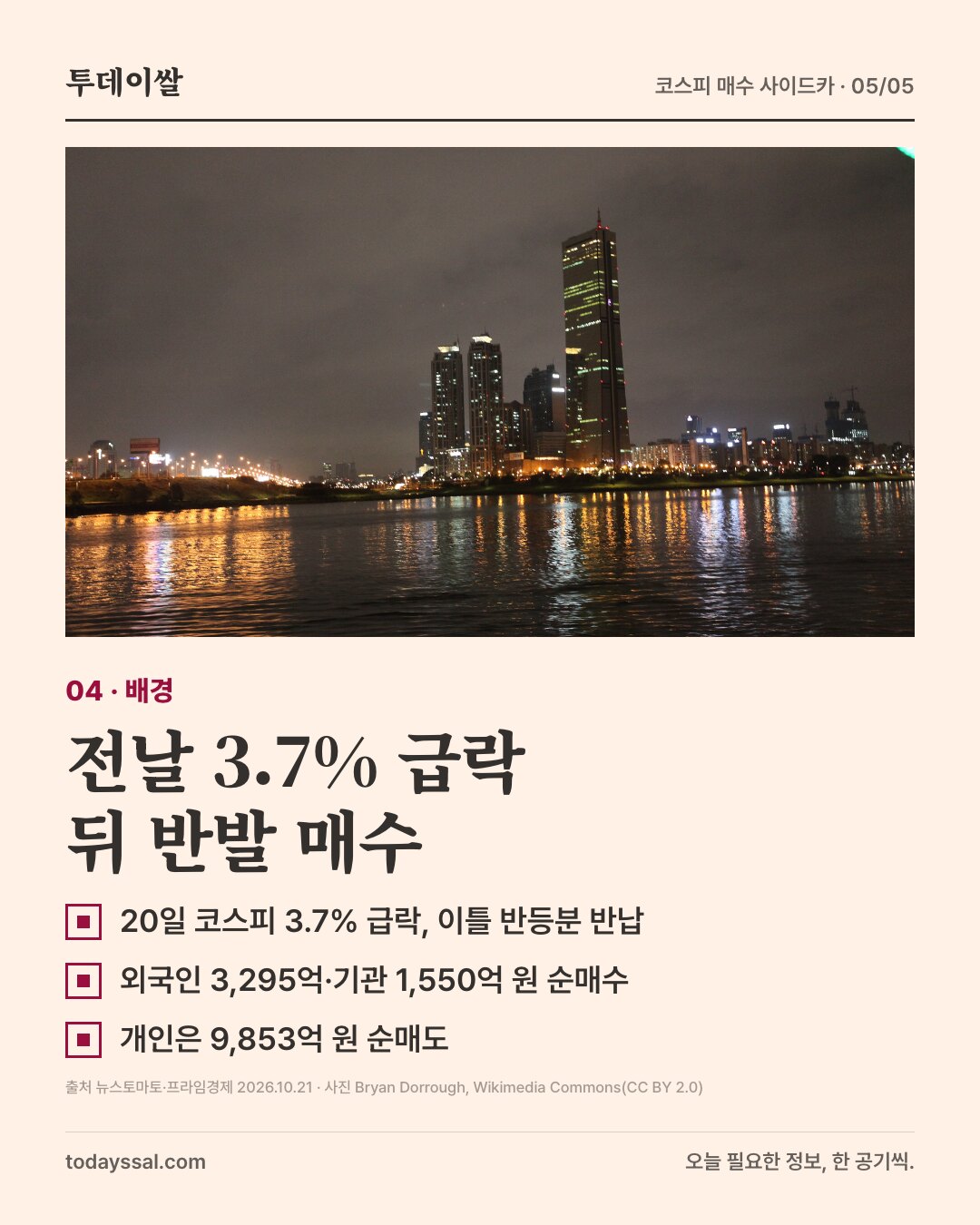 04 배경. 야경 속 한강변 여의도 빌딩 사진. 전날 3.7% 급락 뒤 반발 매수. 20일 코스피 3.7% 급락으로 이틀 반등분 반납, 외국인 3,295억 원과 기관 1,550억 원 순매수, 개인은 9,853억 원 순매도.