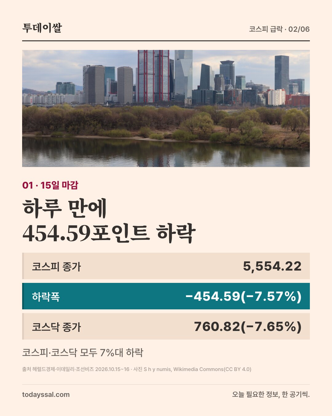 01 15일 마감. 여의도 빌딩 숲 사진. 하루 만에 454.59포인트 하락. 코스피 종가 5,554.22, 하락폭 마이너스 454.59(마이너스 7.57%), 코스닥 종가 760.82(마이너스 7.65%). 코스피·코스닥 모두 7%대 하락.