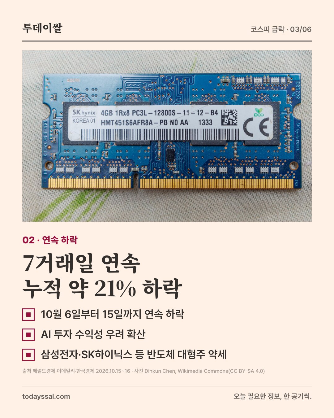 02 연속 하락. SK하이닉스 메모리 모듈 사진. 7거래일 연속 누적 약 21% 하락. 10월 6일부터 15일까지 연속 하락, AI 투자 수익성 우려 확산, 삼성전자·SK하이닉스 등 반도체 대형주 약세.