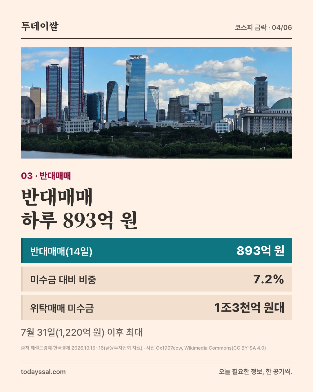 03 반대매매. 한강 건너 여의도 사진. 반대매매 하루 893억 원. 반대매매(14일) 893억 원, 미수금 대비 비중 7.2%, 위탁매매 미수금 1조3천억 원대. 7월 31일(1,220억 원) 이후 최대.