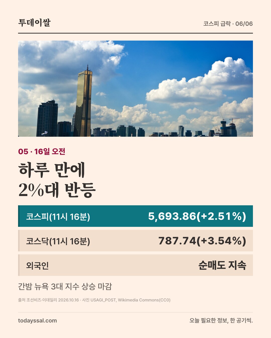 05 16일 오전. 맑은 하늘 아래 여의도 63빌딩 사진. 하루 만에 2%대 반등. 코스피(11시 16분) 5,693.86(플러스 2.51%), 코스닥(11시 16분) 787.74(플러스 3.54%), 외국인 순매도 지속. 간밤 뉴욕 3대 지수 상승 마감.