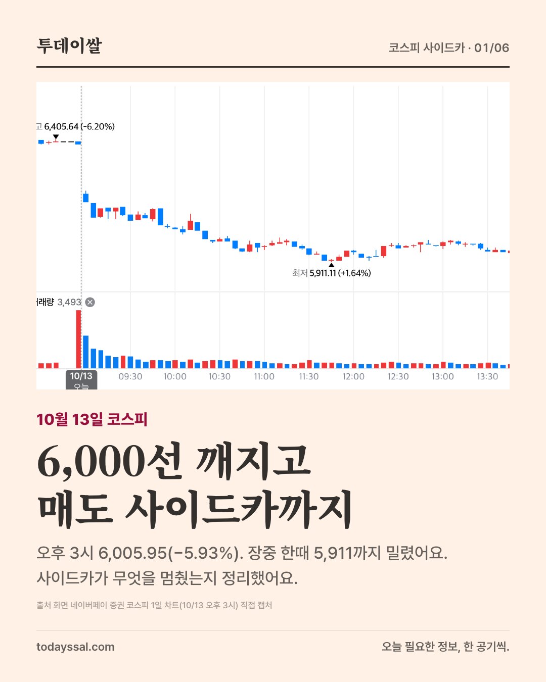 코스피 6,000선 붕괴, 매도 사이드카는 무엇을 멈춘 걸까 (10월 13일)