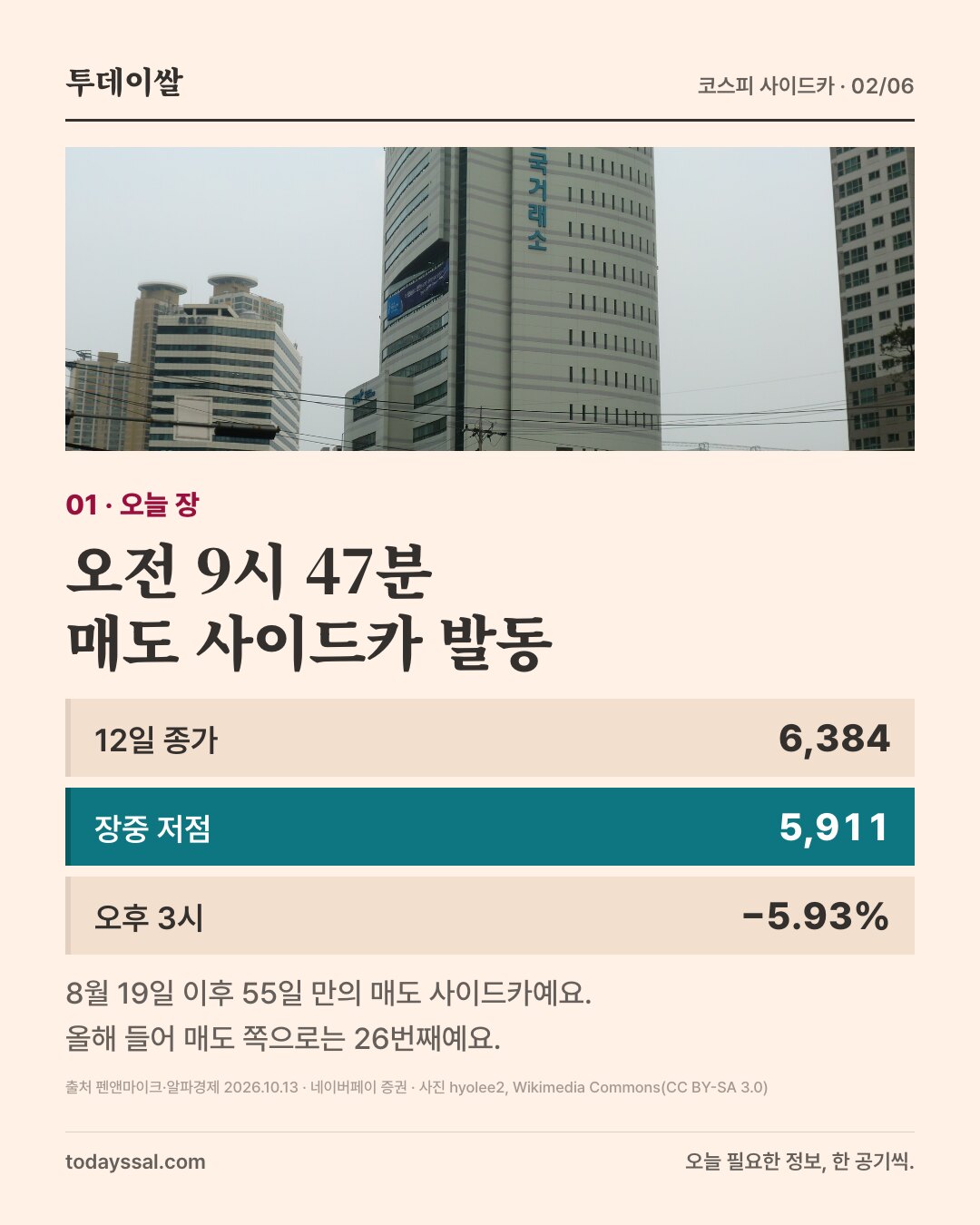 01 오늘 장. 부산 한국거래소 건물 사진. 오전 9시 47분 매도 사이드카 발동. 12일 종가 6,384, 장중 저점 5,911, 오후 3시 −5.93%. 8월 19일 이후 55일 만, 올해 매도 사이드카 26번째.
