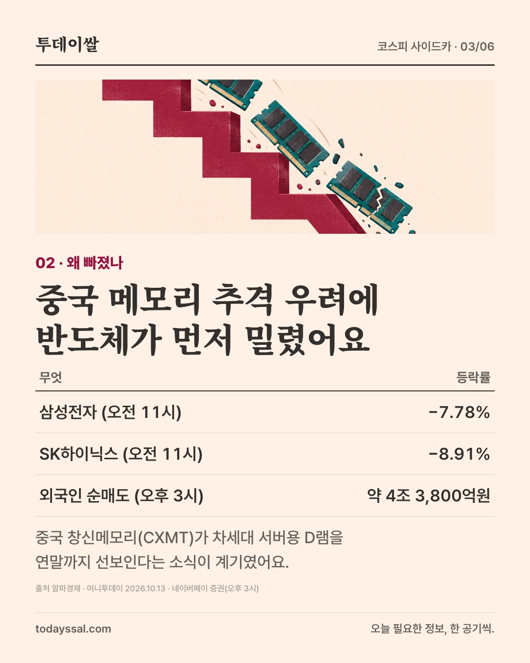 02 왜 빠졌나. 중국 메모리 추격 우려에 반도체가 먼저 밀렸어요. 오전 11시 삼성전자 −7.78%, SK하이닉스 −8.91%, 오후 3시 외국인 순매도 약 4조 3,800억원. 중국 창신메모리가 차세대 서버용 D램을 연말까지 선보인다는 소식이 계기.