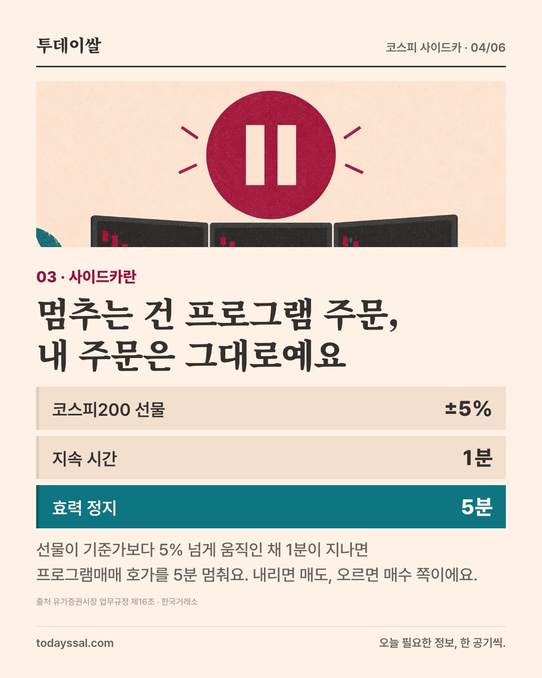 03 사이드카란. 멈추는 건 프로그램 주문, 내 주문은 그대로. 코스피200 선물 5% 이상 변동이 1분 이어지면 프로그램매매 호가 효력을 5분 정지.