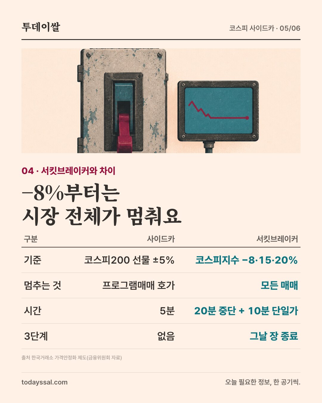 04 서킷브레이커와 차이. 사이드카는 선물 5%에 프로그램매매 호가만 5분, 서킷브레이커는 코스피지수 −8, −15, −20%에 모든 매매를 20분 중단 후 10분 단일가, 3단계는 그날 장 종료.