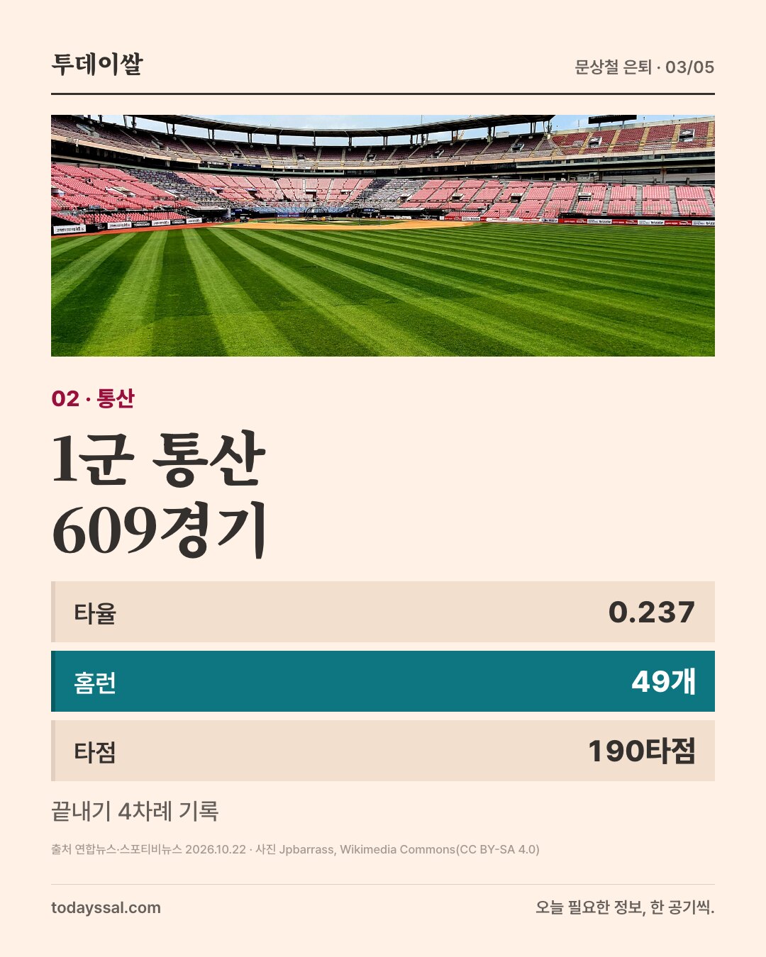 02 통산. 야구장 외야 잔디 사진. 1군 통산 609경기. 타율 0.237, 홈런 49개, 타점 190타점. 끝내기 4차례 기록.
