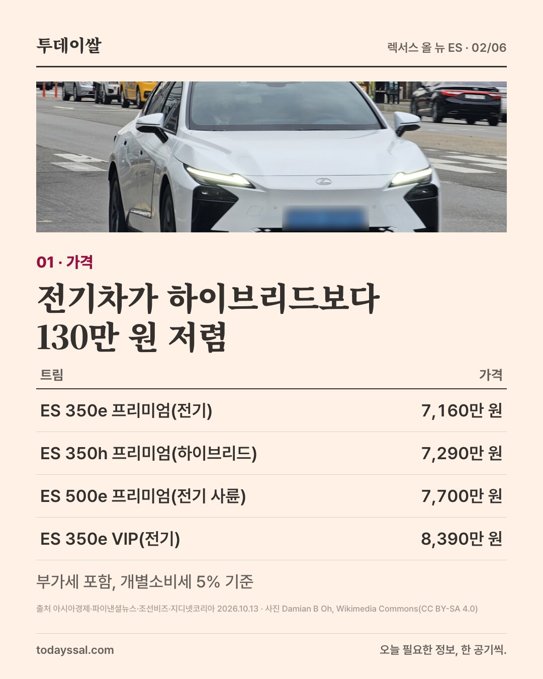 01 가격. 도로를 달리는 흰색 신형 ES 앞모습 사진. 전기차가 하이브리드보다 130만 원 저렴. ES 350e 프리미엄(전기) 7,160만 원, ES 350h 프리미엄(하이브리드) 7,290만 원, ES 500e 프리미엄(전기 사륜) 7,700만 원, ES 350e VIP(전기) 8,390만 원. 부가세 포함, 개별소비세 5% 기준.