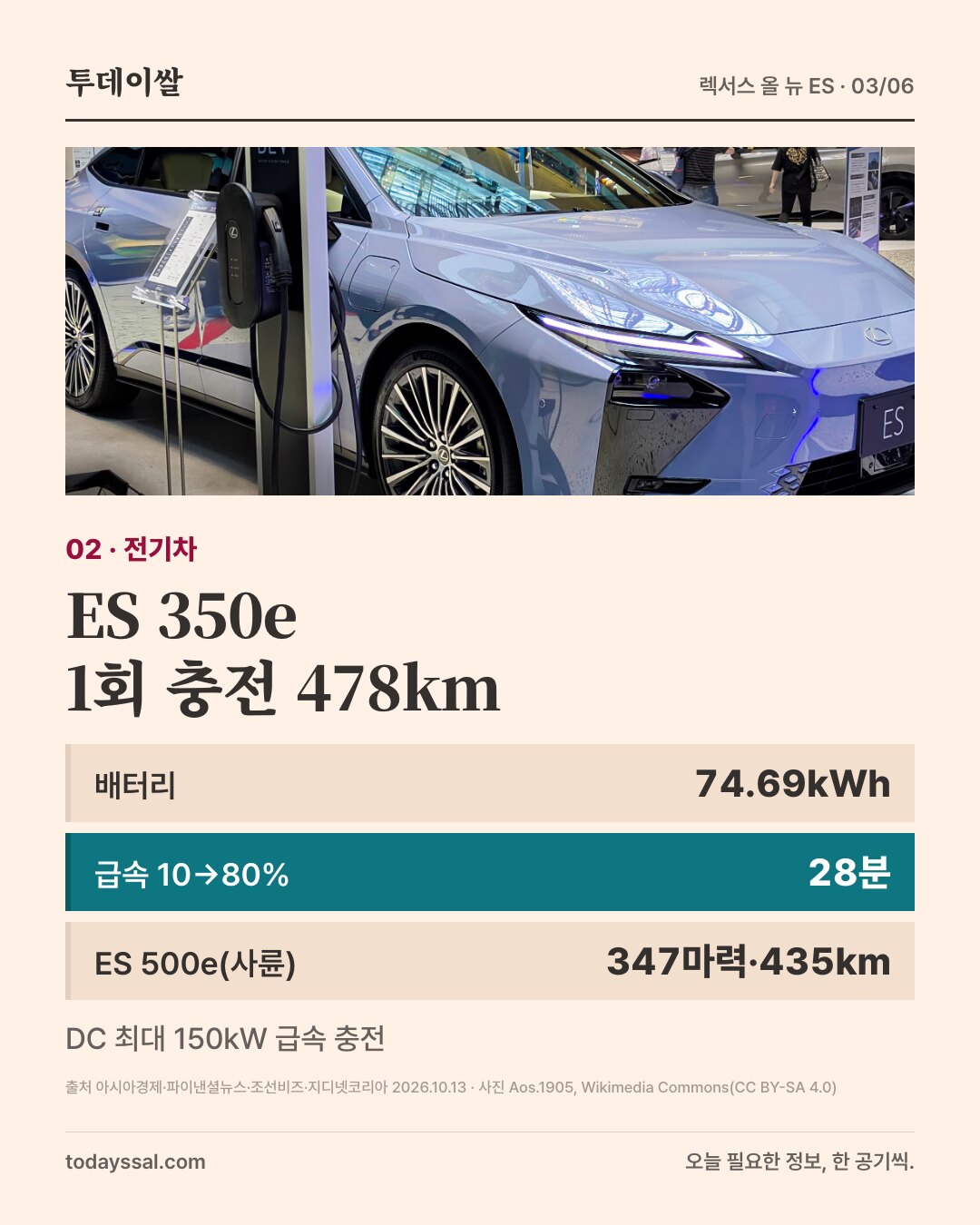 02 전기차. 충전기 옆에 전시된 ES 350e 사진. ES 350e 1회 충전 478km. 배터리 74.69kWh, 급속 10에서 80%까지 28분, ES 500e(사륜) 347마력·435km. DC 최대 150kW 급속 충전.