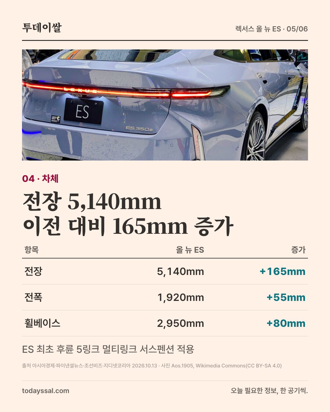 04 차체. ES 350e 트렁크와 일자형 후미등 사진. 전장 5,140mm 이전 대비 165mm 증가. 전장 5,140mm +165mm, 전폭 1,920mm +55mm, 휠베이스 2,950mm +80mm. ES 최초 후륜 5링크 멀티링크 서스펜션 적용.