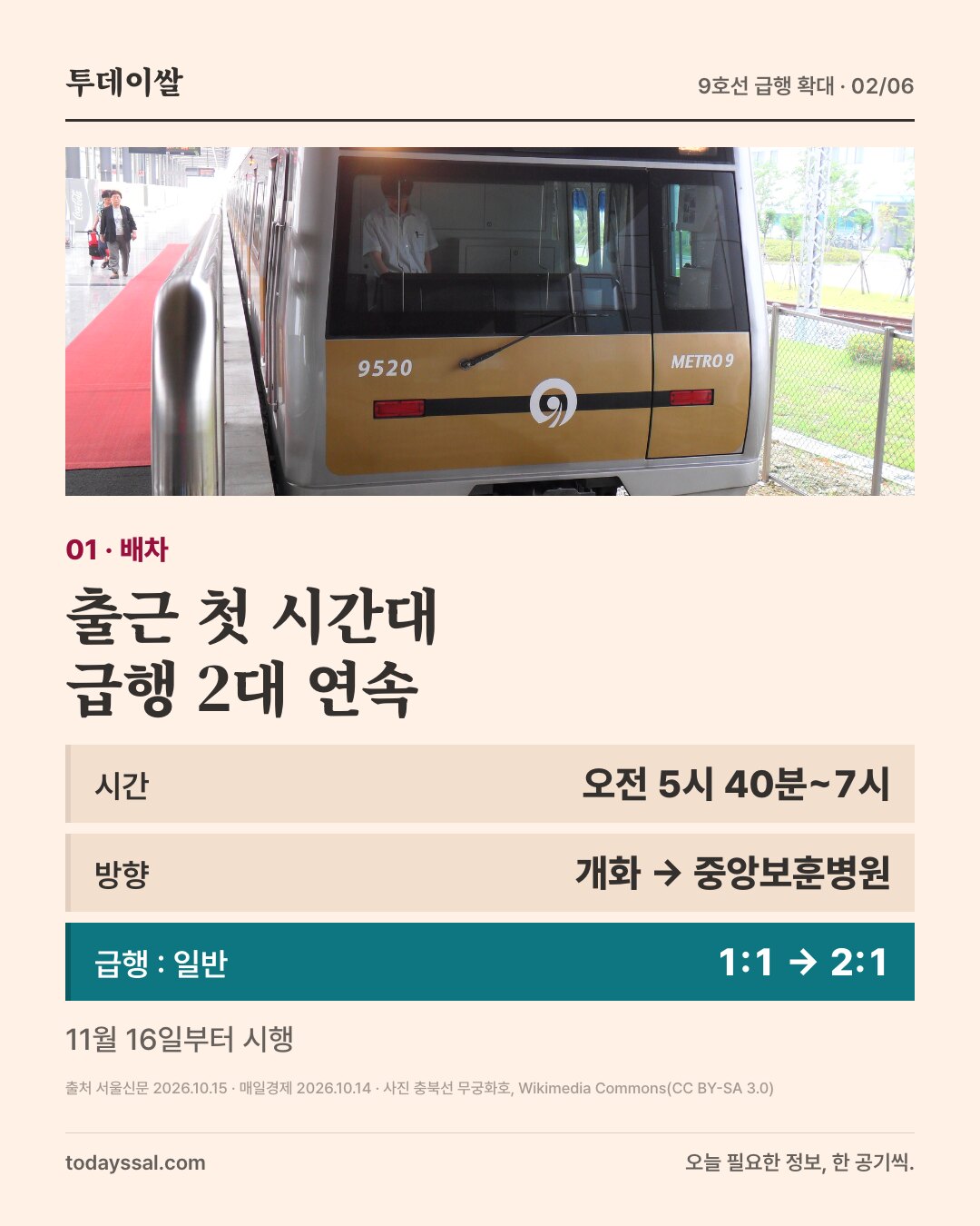 01 배차. 일반 표시를 단 9호선 열차 사진. 출근 첫 시간대 급행 2대 연속. 시간 오전 5시 40분~7시, 방향 개화에서 중앙보훈병원, 급행 대 일반 1대1에서 2대1. 11월 16일부터 시행.