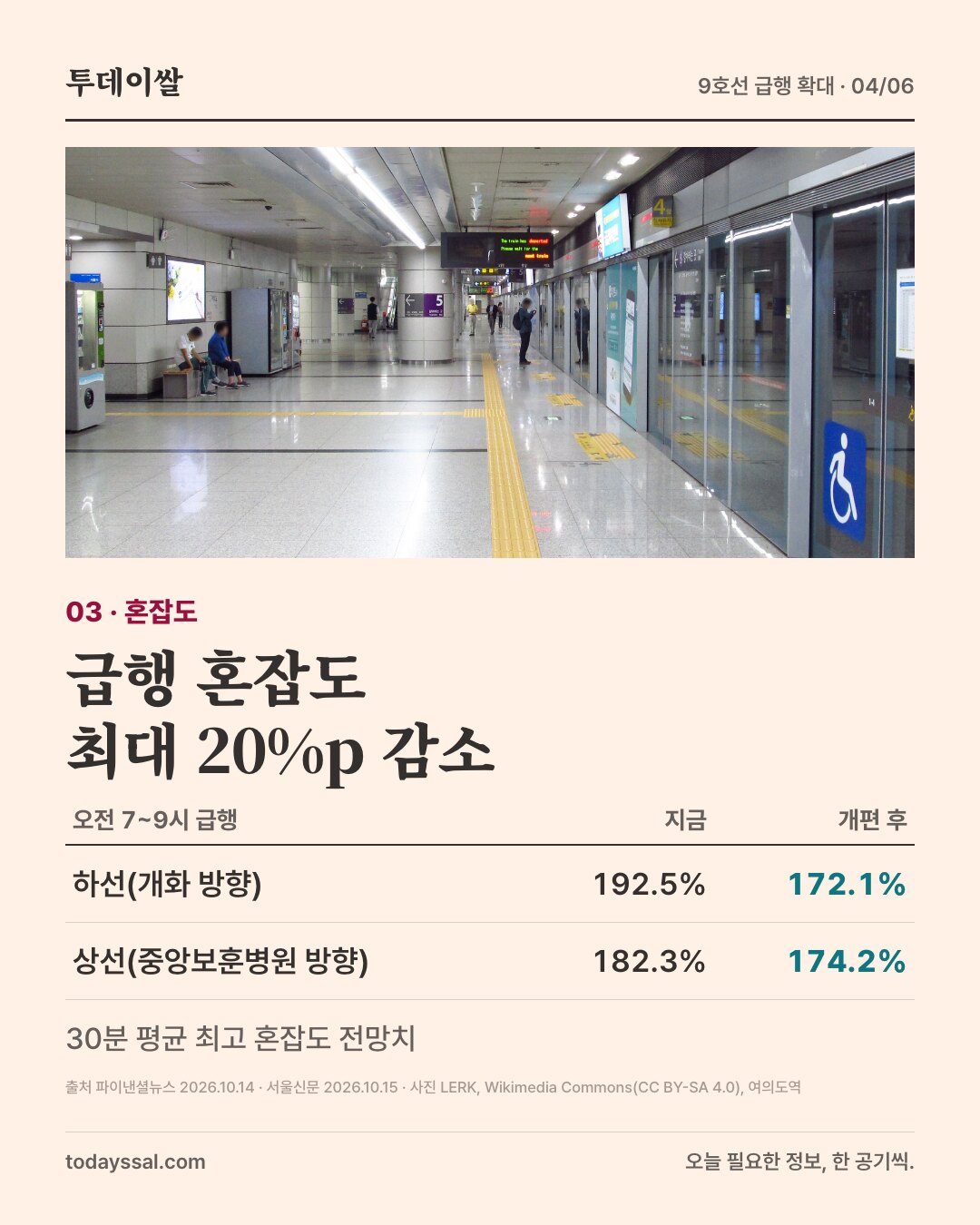 03 혼잡도. 여의도역 승강장 사진. 급행 혼잡도 최대 20%p 감소. 오전 7~9시 급행 하선(개화 방향) 192.5%에서 172.1%, 상선(중앙보훈병원 방향) 182.3%에서 174.2%. 30분 평균 최고 혼잡도 전망치.