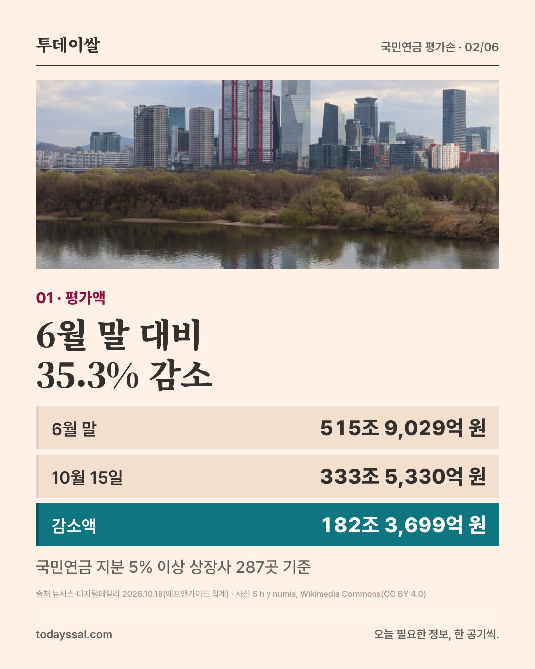 01 평가액. 여의도 빌딩 숲 사진. 6월 말 대비 35.3% 감소. 6월 말 515조 9,029억 원, 10월 15일 333조 5,330억 원, 감소액 182조 3,699억 원. 국민연금 지분 5% 이상 상장사 287곳 기준.