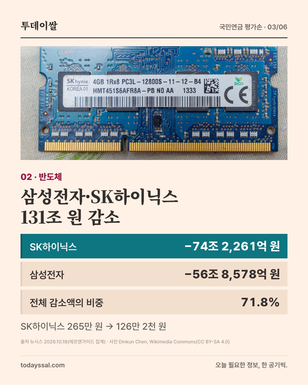 02 반도체. SK하이닉스 메모리 모듈 사진. 삼성전자·SK하이닉스 131조 원 감소. SK하이닉스 마이너스 74조 2,261억 원, 삼성전자 마이너스 56조 8,578억 원, 전체 감소액의 비중 71.8%. SK하이닉스 265만 원에서 126만 2천 원.