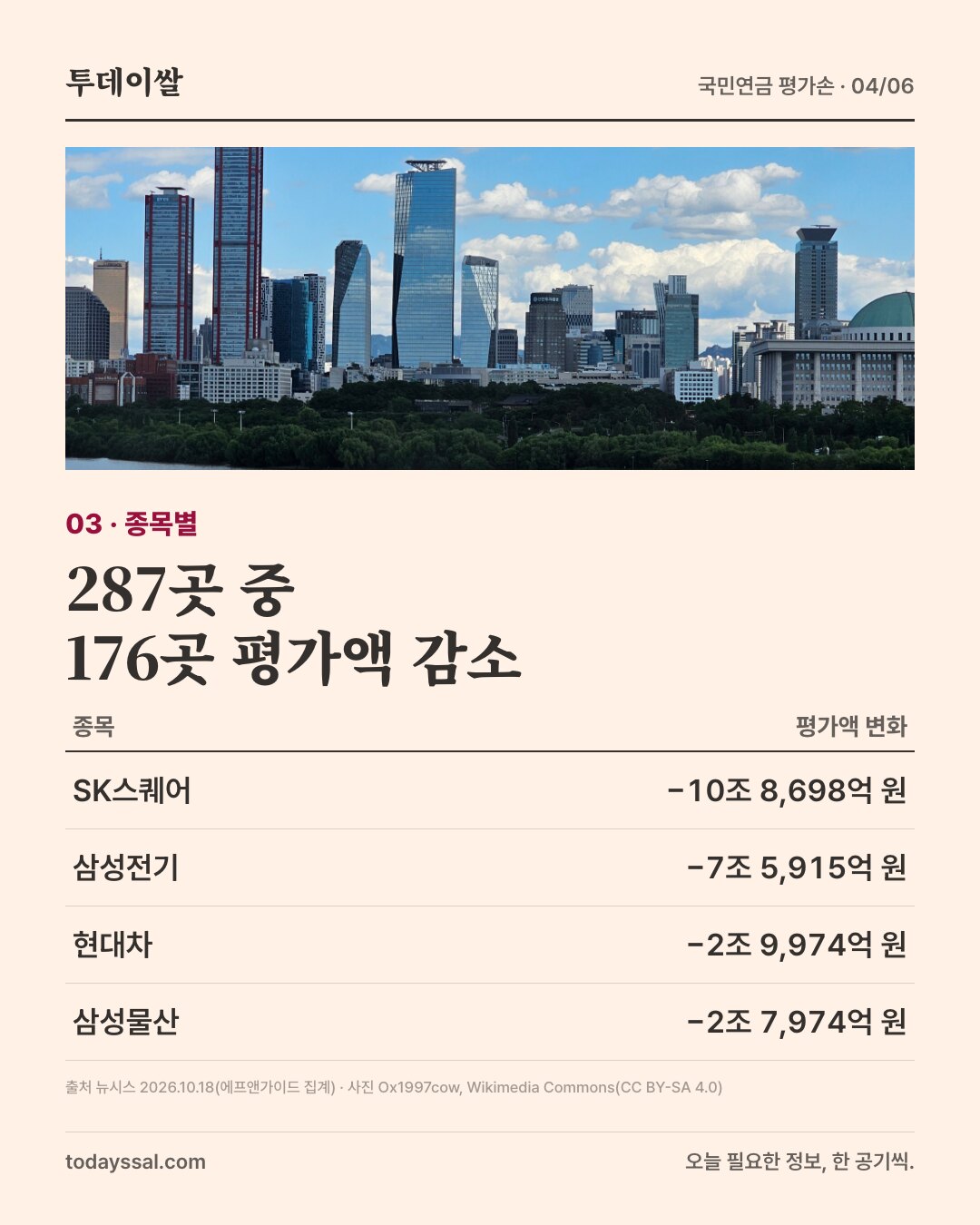 03 종목별. 한강 건너 여의도 빌딩 숲 사진. 287곳 중 176곳 평가액 감소. SK스퀘어 마이너스 10조 8,698억 원, 삼성전기 마이너스 7조 5,915억 원, 현대차 마이너스 2조 9,974억 원, 삼성물산 마이너스 2조 7,974억 원.