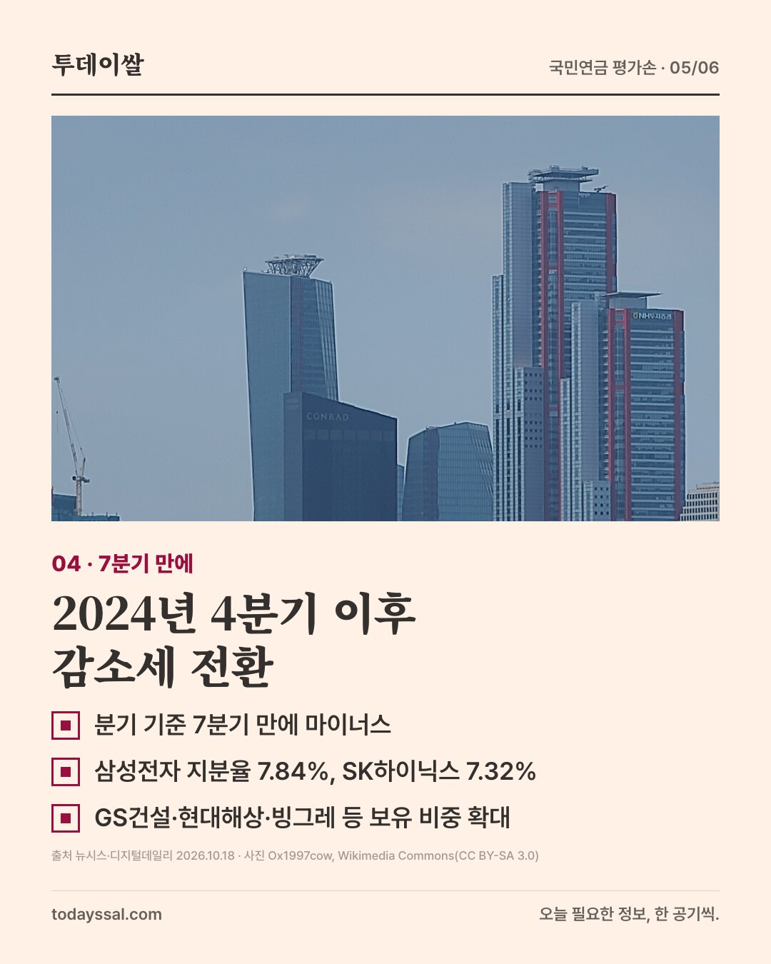 04 7분기 만에. 용산에서 본 여의도 고층 빌딩 사진. 2024년 4분기 이후 감소세 전환. 분기 기준 7분기 만에 마이너스, 삼성전자 지분율 7.84%, SK하이닉스 7.32%, GS건설·현대해상·빙그레 등 보유 비중 확대.