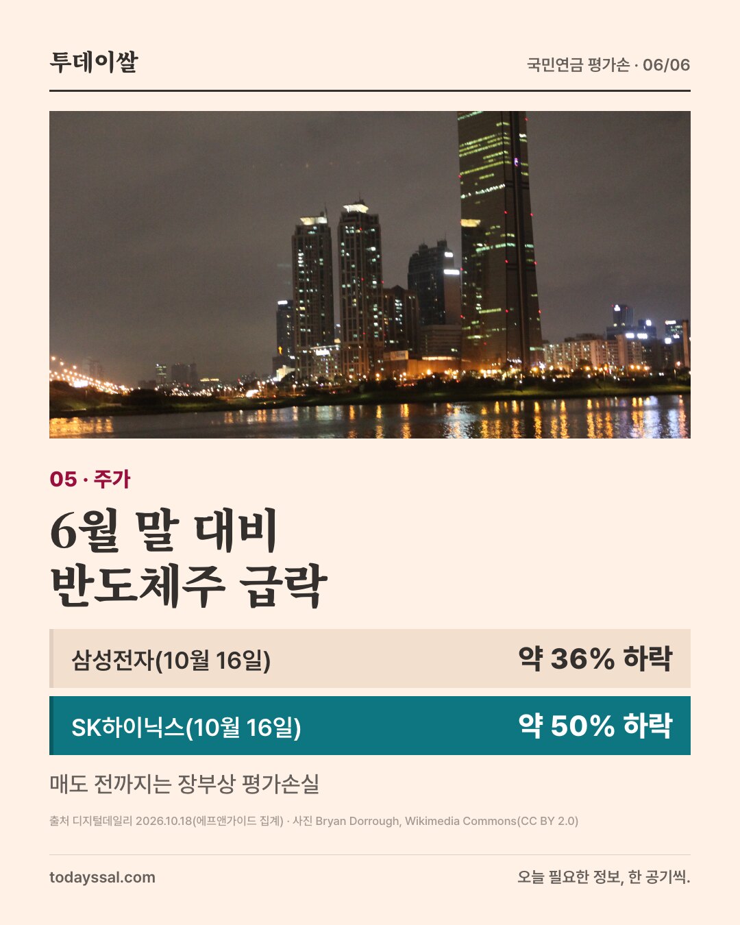 05 주가. 밤의 여의도 금융가와 한강 사진. 6월 말 대비 반도체주 급락. 삼성전자(10월 16일) 약 36% 하락, SK하이닉스(10월 16일) 약 50% 하락. 매도 전까지는 장부상 평가손실.