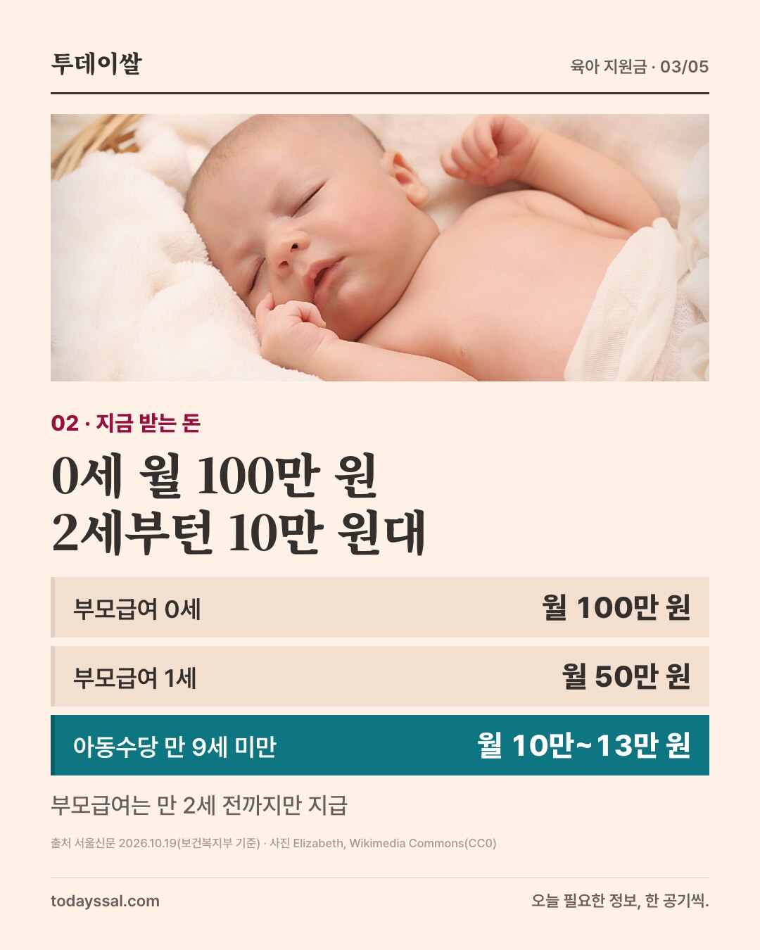 02 지금 받는 돈. 잠든 신생아 사진. 0세 월 100만 원, 2세부턴 10만 원대. 부모급여 0세 월 100만 원, 1세 월 50만 원, 아동수당 만 9세 미만 월 10만~13만 원. 부모급여는 만 2세 전까지만 지급.
