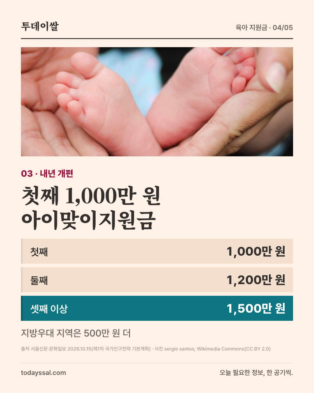 03 내년 개편. 부모 손 위 신생아 발 사진. 첫째 1,000만 원 아이맞이지원금. 첫째 1,000만 원, 둘째 1,200만 원, 셋째 이상 1,500만 원. 지방우대 지역은 500만 원 더.