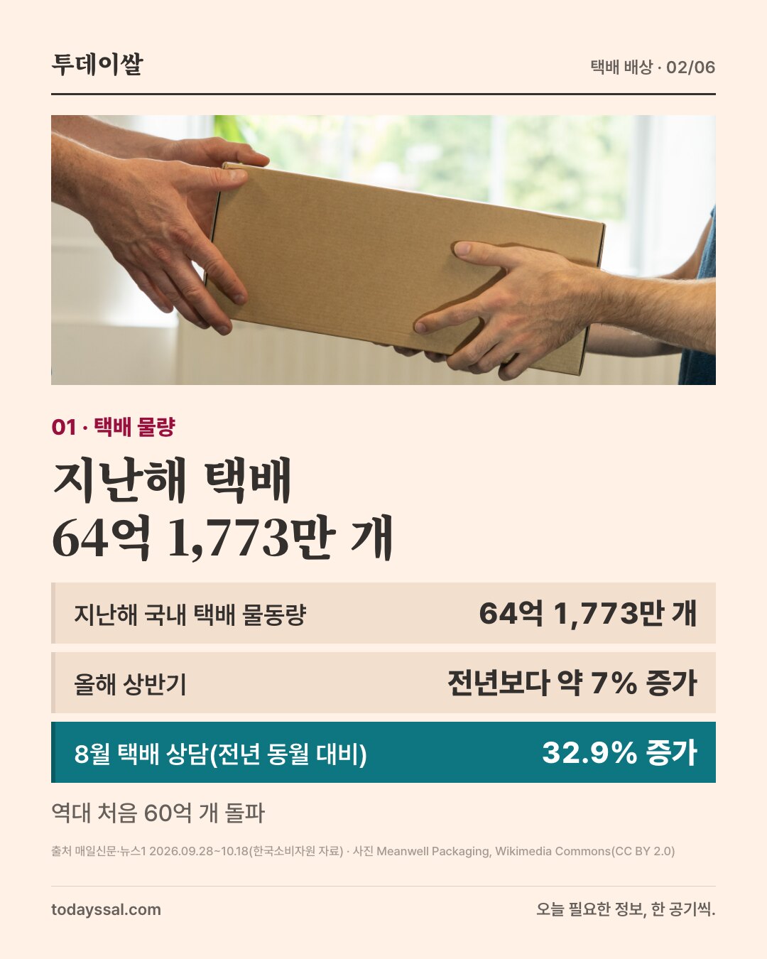 01 택배 물량. 두 사람이 택배 상자를 건네는 사진. 지난해 택배 64억 1,773만 개. 올해 상반기 전년보다 약 7% 증가, 8월 택배 상담 전년 동월 대비 32.9% 증가. 역대 처음 60억 개 돌파.
