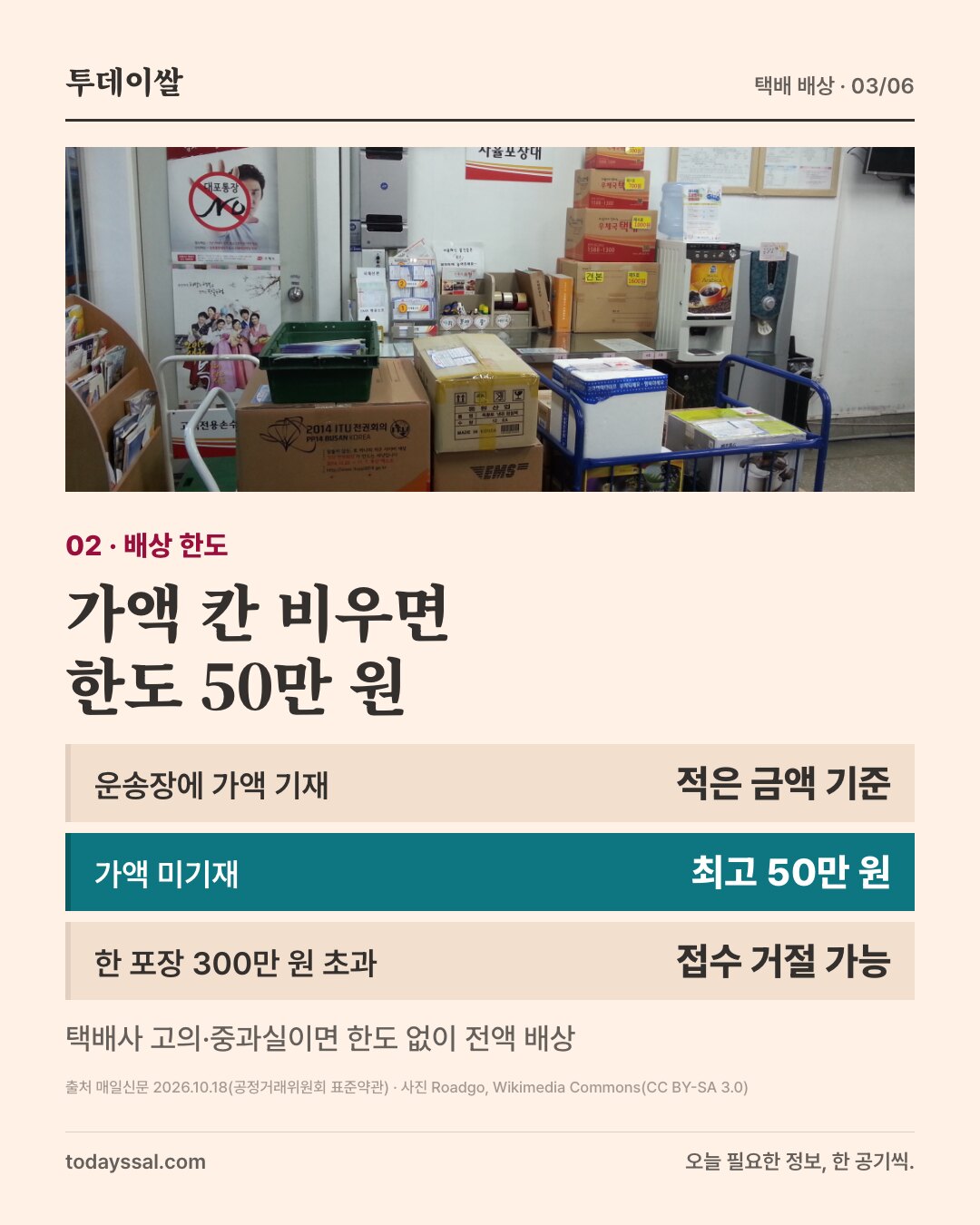 02 배상 한도. 우체국 택배 접수 공간 사진. 가액 칸 비우면 한도 50만 원. 가액을 적으면 적은 금액 기준, 미기재 시 최고 50만 원, 한 포장 300만 원 초과 시 접수 거절 가능. 택배사 고의·중과실이면 한도 없이 전액 배상.