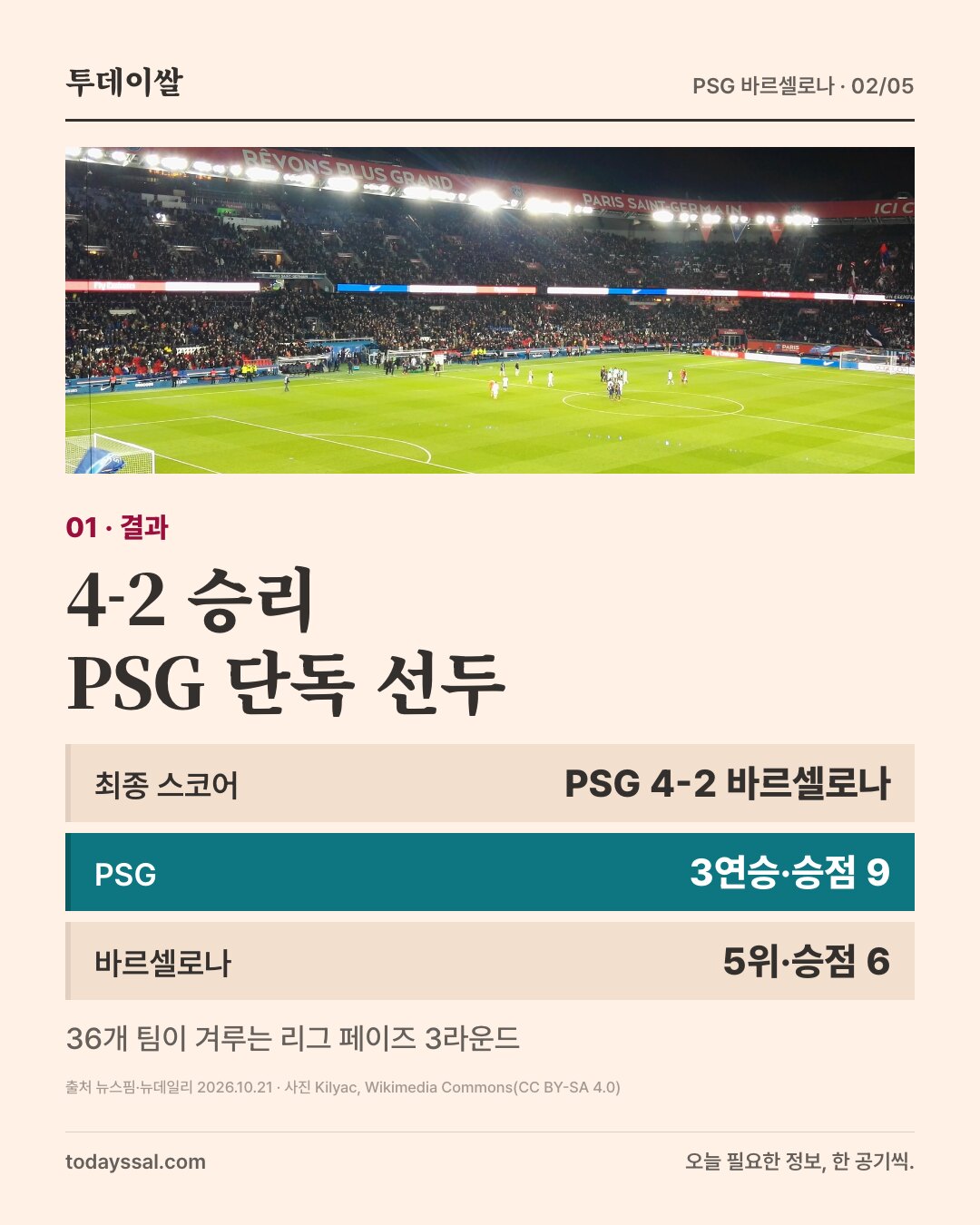 01 결과. 불이 켜진 파르크 데 프랭스 경기장 사진. 4-2 승리, PSG 단독 선두. 최종 스코어 PSG 4-2 바르셀로나, PSG 3연승 승점 9, 바르셀로나 5위 승점 6. 36개 팀이 겨루는 리그 페이즈 3라운드.
