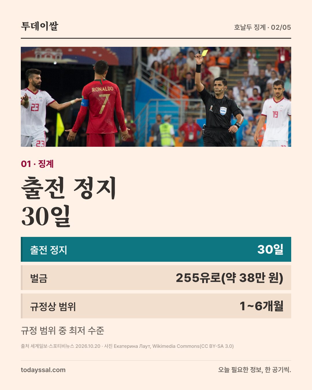 01 징계. 심판이 옐로카드를 든 경기 사진. 출전 정지 30일. 출전 정지 30일, 벌금 255유로 약 38만 원, 규정상 범위 1~6개월. 규정 범위 중 최저 수준.