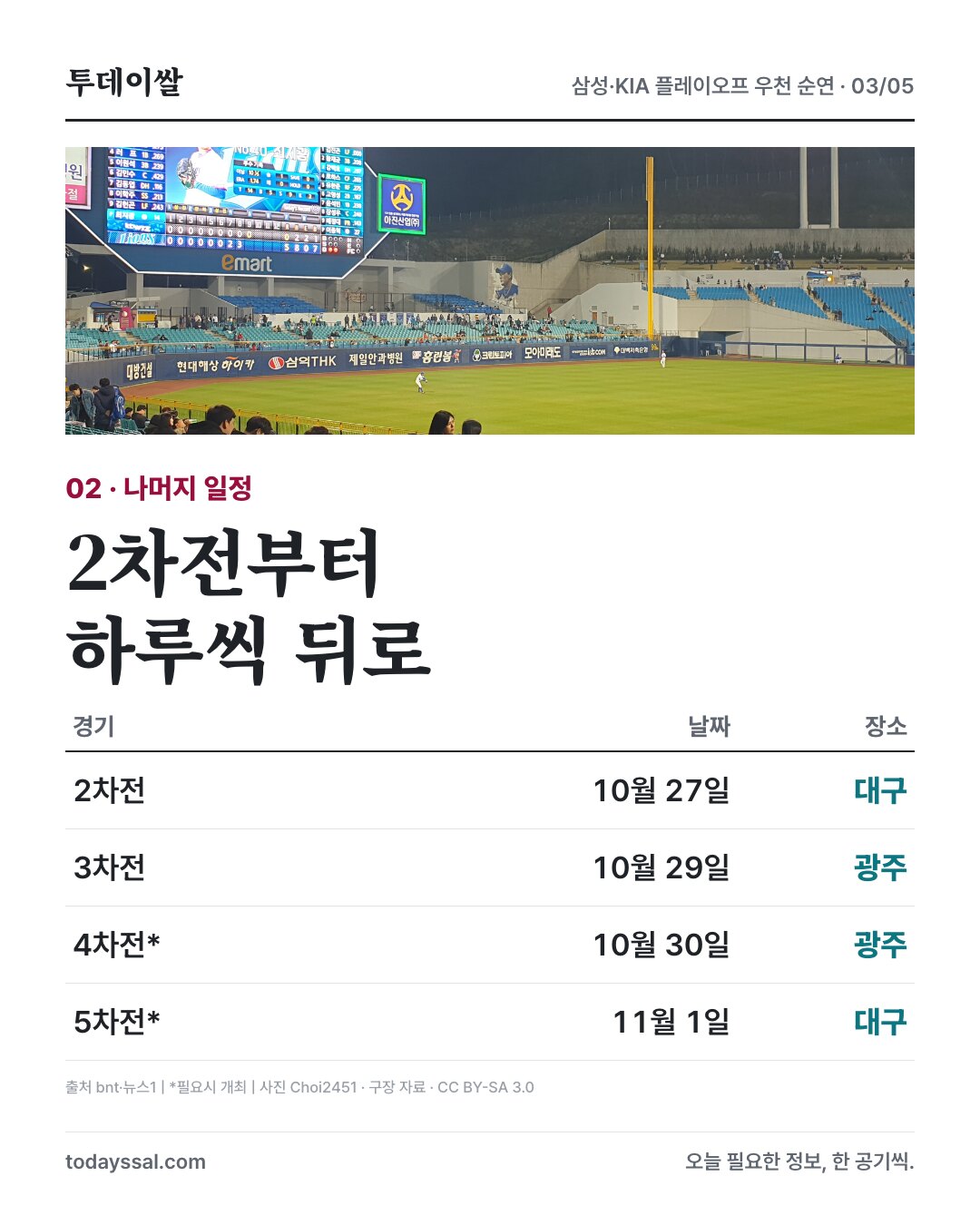 2차전 27일 대구, 3차전 29일 광주, 필요시 4차전 30일 광주와 5차전 11월 1일 대구