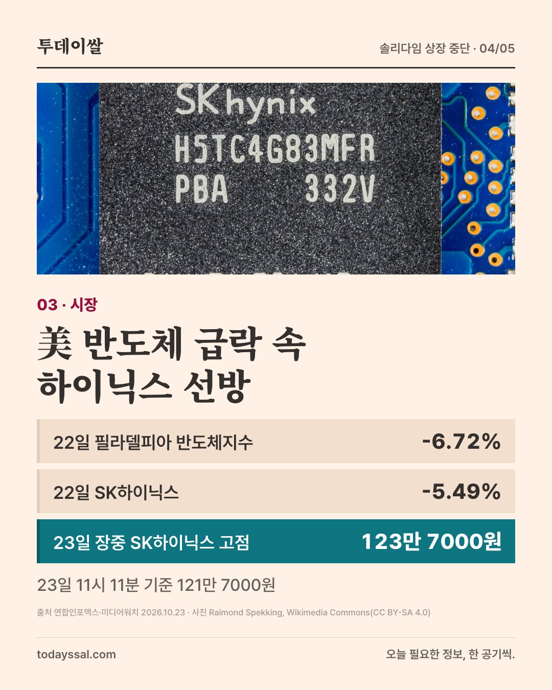 03 시장. SK하이닉스 메모리 칩 확대 사진. 미국 반도체 급락 속 하이닉스 선방. 22일 필라델피아 반도체지수 -6.72%, 22일 SK하이닉스 -5.49%, 23일 장중 SK하이닉스 고점 123만 7000원. 23일 11시 11분 기준 121만 7000원.