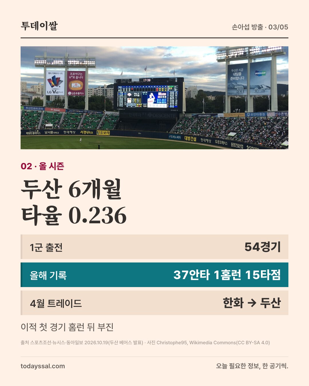 02 올 시즌. 잠실야구장 전광판 사진. 두산 6개월 타율 0.236. 1군 출전 54경기, 올해 기록 37안타 1홈런 15타점, 4월 트레이드 한화에서 두산. 이적 첫 경기 홈런 뒤 부진.
