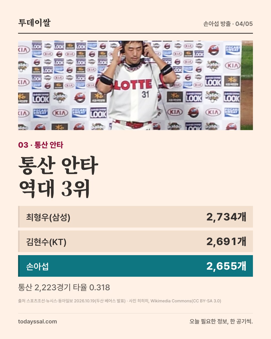 03 통산 안타. 롯데 시절 손아섭 사진. 통산 안타 역대 3위. 최형우 2,734개, 김현수 2,691개, 손아섭 2,655개. 통산 2,223경기 타율 0.318.
