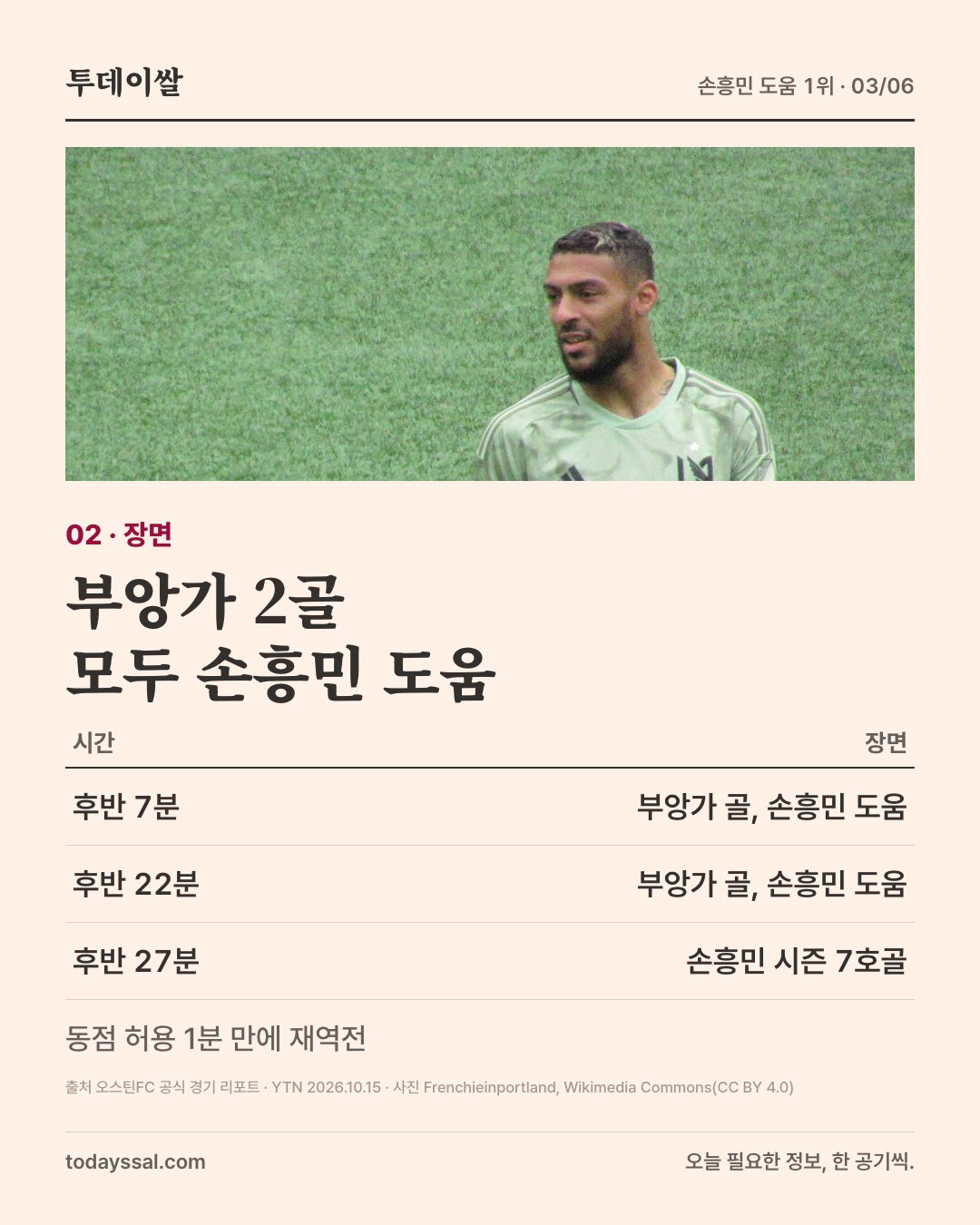 02 장면. LAFC 유니폼을 입은 부앙가 사진. 부앙가 2골 모두 손흥민 도움. 후반 7분 부앙가 골·손흥민 도움, 후반 22분 부앙가 골·손흥민 도움, 후반 27분 손흥민 시즌 7호골. 동점 허용 1분 만에 재역전.