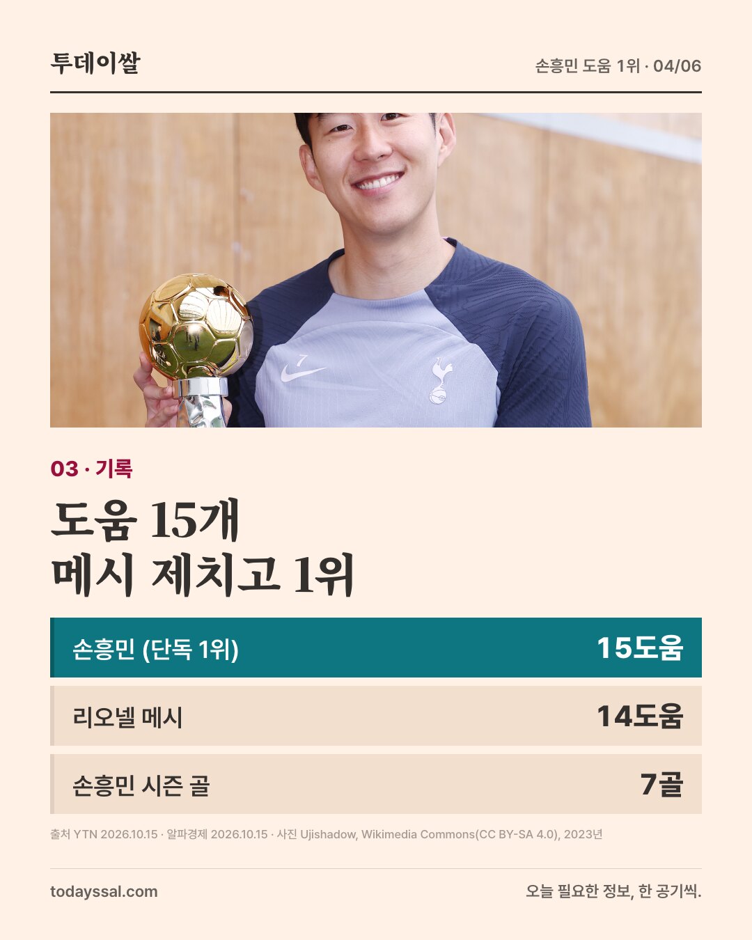 03 기록. 트로피를 든 손흥민 사진(2023년). 도움 15개 메시 제치고 1위. 손흥민 15도움 단독 1위, 리오넬 메시 14도움, 손흥민 시즌 7골.