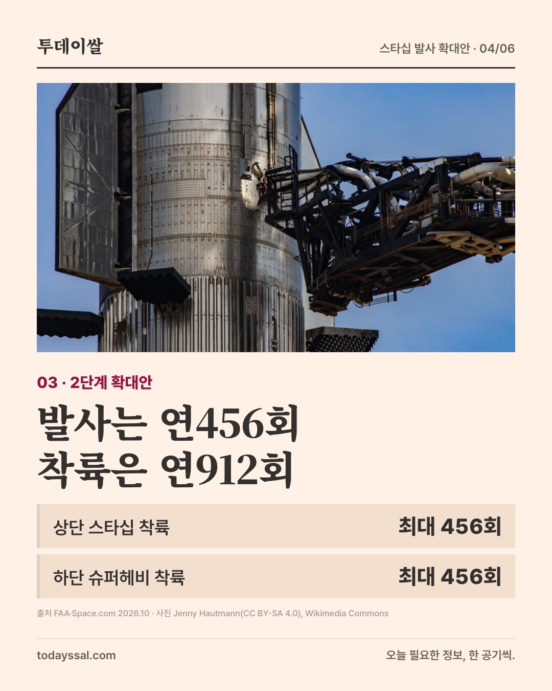 상하단이 연결된 스타십의 구조. 2단계 발사 연456회, 착륙 연912회.