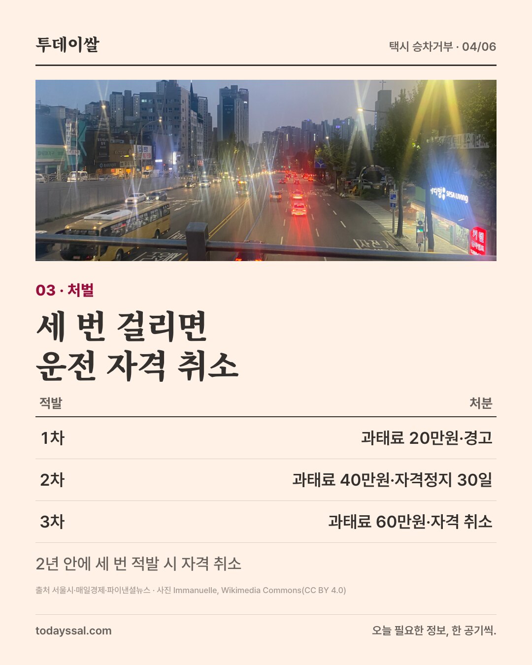 03 처벌. 서울 도심 도로 야경 사진. 세 번 걸리면 운전 자격 취소. 1차 과태료 20만원과 경고, 2차 과태료 40만원과 자격정지 30일, 3차 과태료 60만원과 자격 취소. 2년 안에 세 번 적발 시 자격 취소.