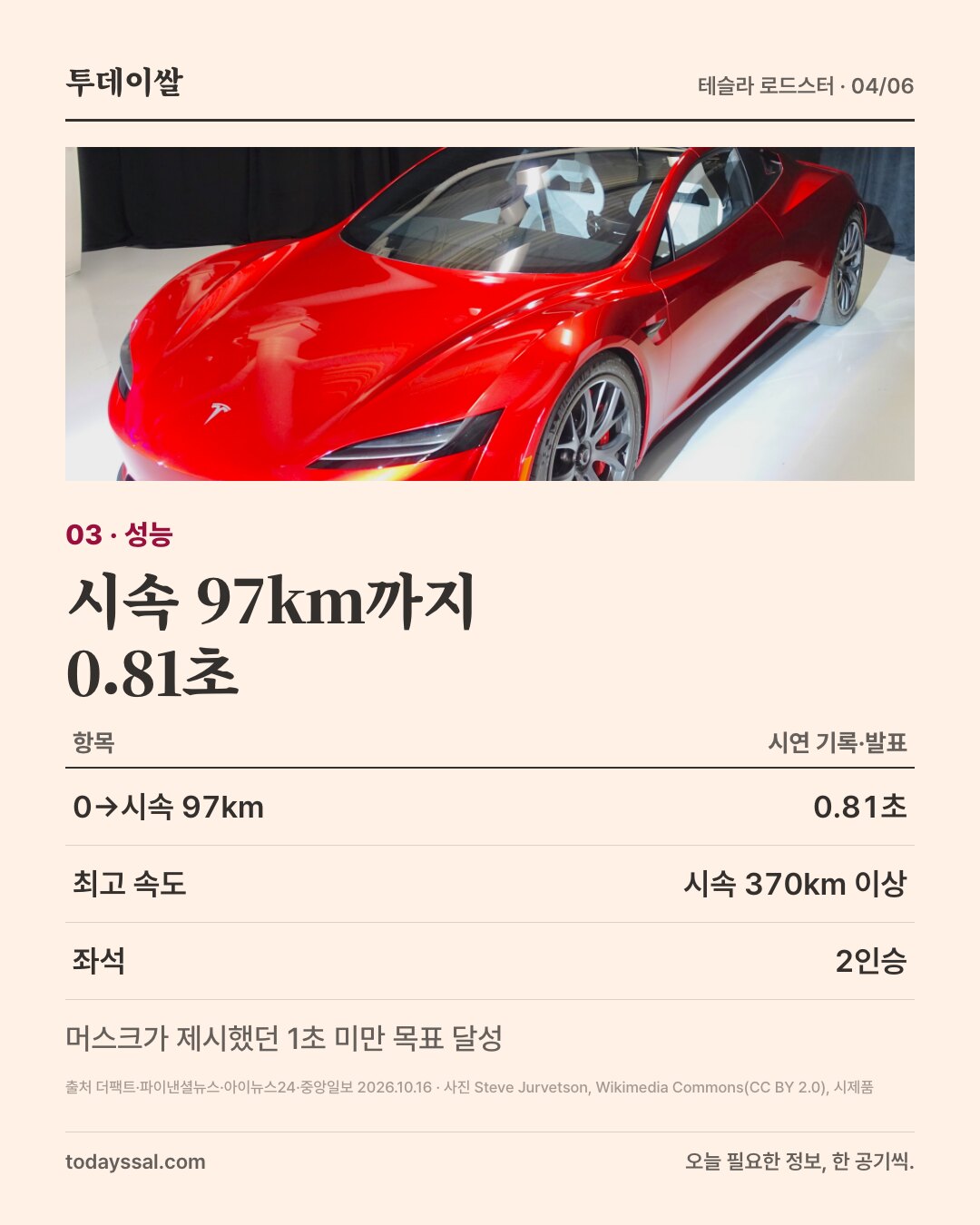 03 성능. 빨간색 로드스터 시제품 사진. 시속 97km까지 0.81초. 0에서 시속 97km 0.81초, 최고 속도 시속 370km 이상, 좌석 2인승. 머스크가 제시했던 1초 미만 목표 달성.