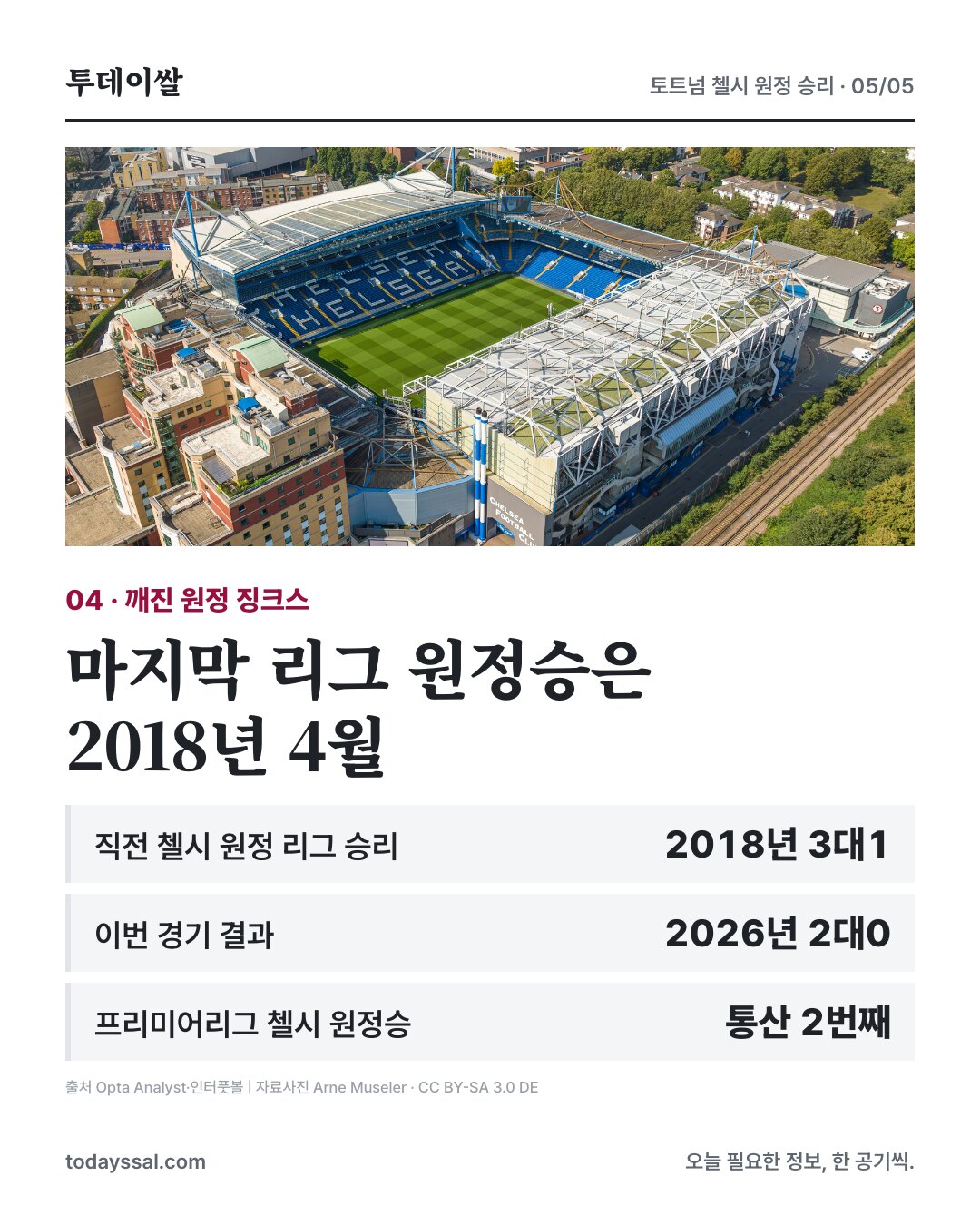 2018년 이후 첫 첼시 원정 리그 승리
