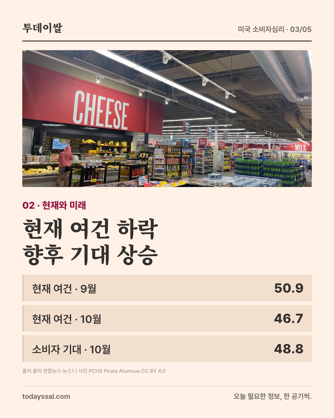 미국 슈퍼마켓 사진과 현재 여건 46.7, 향후 기대 48.8