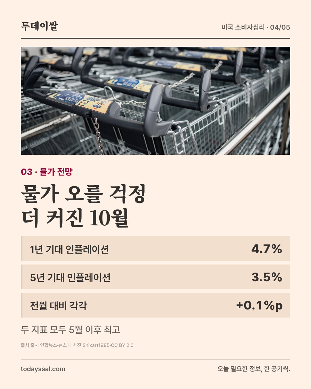 쇼핑 카트 사진과 1년 기대 인플레이션 4.7%, 5년 3.5%